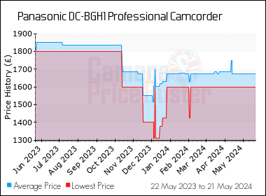 Best Price History for the Panasonic DC-BGH1 Professional Camcorder