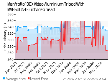 Best Price History for the Manfrotto 190X Video Aluminium Tripod With MVH500AH Fluid Video head