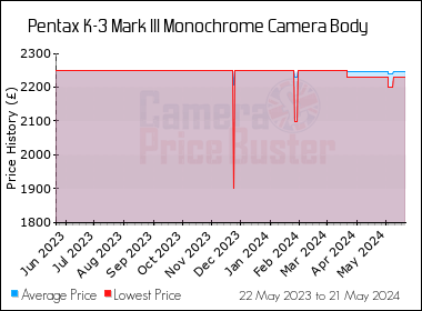 Best Price History for the Pentax K-3 Mark III Monochrome Camera Body
