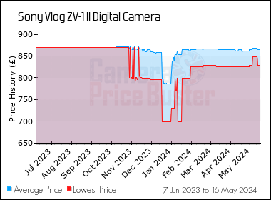 Best Price History for the Sony Vlog ZV-1 II Digital Camera