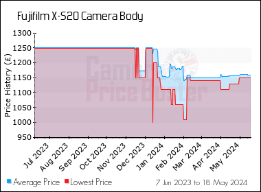 Best Price History for the Fujifilm X-S20 Camera Body