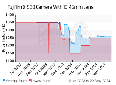 Best Price History for the Fujifilm X-S20 Camera With 15-45mm Lens