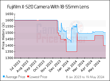 Best Price History for the Fujifilm X-S20 Camera With 18-55mm Lens