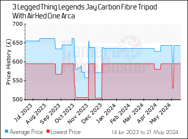 Best Price History for the 3 Legged Thing Legends Jay Carbon Fibre Tripod With AirHed Cine Arca