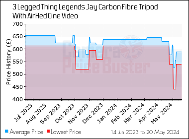 Best Price History for the 3 Legged Thing Legends Jay Carbon Fibre Tripod With AirHed Cine Video