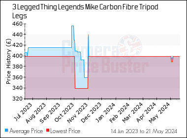 Best Price History for the 3 Legged Thing Legends Mike Carbon Fibre Tripod Legs