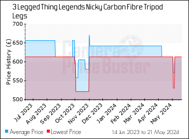 Best Price History for the 3 Legged Thing Legends Nicky Carbon Fibre Tripod Legs