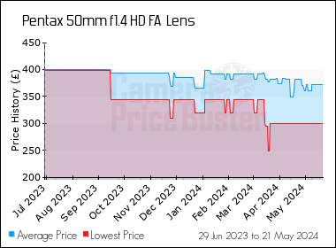 Best Price History for the Pentax 50mm f1.4 HD FA  Lens