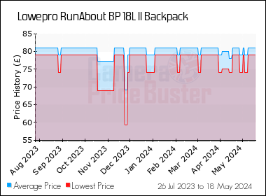 Best Price History for the Lowepro RunAbout BP 18L II Backpack