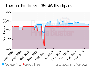 Best Price History for the Lowepro Pro Trekker 350 AW II Backpack