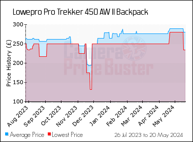 Best Price History for the Lowepro Pro Trekker 450 AW II Backpack