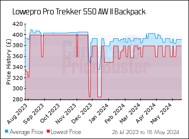 Best Price History for the Lowepro Pro Trekker 550 AW II Backpack