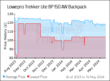 Best Price History for the Lowepro Trekker Lite BP 150 AW Backpack