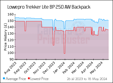 Best Price History for the Lowepro Trekker Lite BP 250 AW Backpack