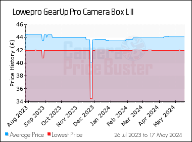 Best Price History for the Lowepro GearUp Pro Camera Box L II