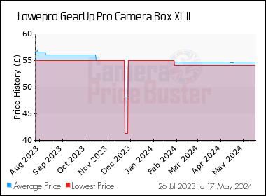 Best Price History for the Lowepro GearUp Pro Camera Box XL II