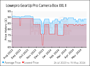 Best Price History for the Lowepro GearUp Pro Camera Box XXL II