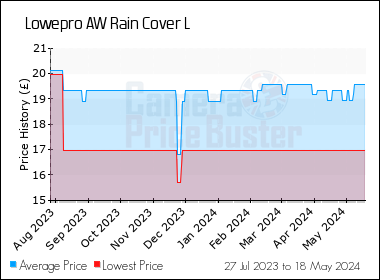 Best Price History for the Lowepro AW Rain Cover L