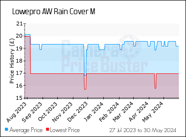 Best Price History for the Lowepro AW Rain Cover M