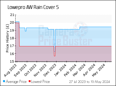 Best Price History for the Lowepro AW Rain Cover S