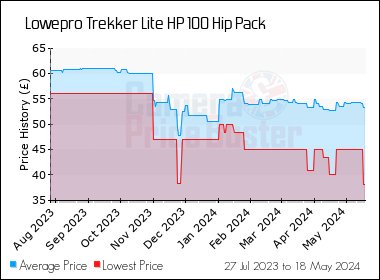 Best Price History for the Lowepro Trekker Lite HP 100 Hip Pack