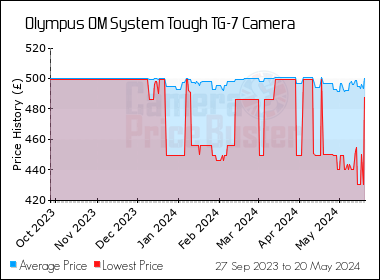 Best Price History for the Olympus OM System Tough TG-7 Camera