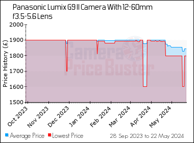 Best Price History for the Panasonic Lumix G9 II Camera With 12-60mm f3.5-5.6 Lens