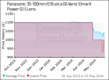 Best Price History for the Panasonic 35-100mm f2.8 Leica DG Vario-Elmarit Power O.I.S Lens