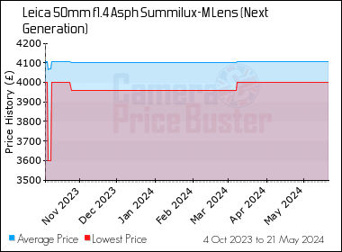 Best Price History for the Leica 50mm f1.4 Asph Summilux-M Lens (Next Generation)