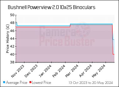 Best Price History for the Bushnell Powerview 2.0 10x25 Binoculars