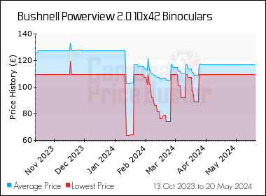 Best Price History for the Bushnell Powerview 2.0 10x42 Binoculars