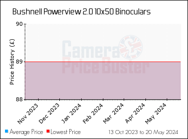 Best Price History for the Bushnell Powerview 2.0 10x50 Binoculars