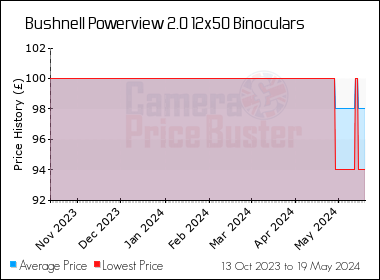 Best Price History for the Bushnell Powerview 2.0 12x50 Binoculars