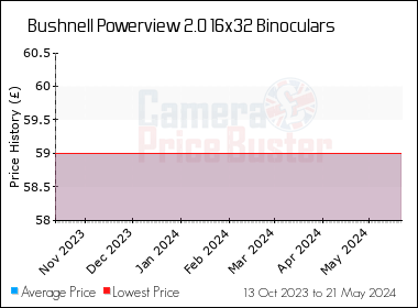 Best Price History for the Bushnell Powerview 2.0 16x32 Binoculars