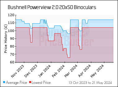 Best Price History for the Bushnell Powerview 2.0 20x50 Binoculars