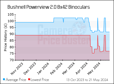 Best Price History for the Bushnell Powerview 2.0 8x42 Binoculars