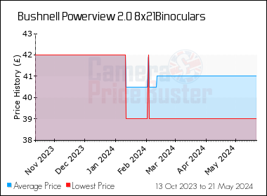 Best Price History for the Bushnell Powerview 2.0 8x21Binoculars