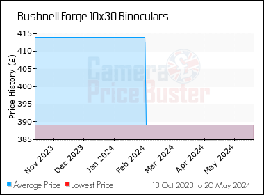 Best Price History for the Bushnell Forge 10x30 Binoculars