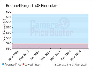 Best Price History for the Bushnell Forge 10x42 Binoculars