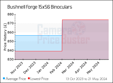 Best Price History for the Bushnell Forge 15x56 Binoculars