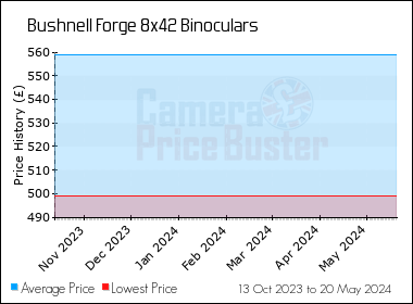 Best Price History for the Bushnell Forge 8x42 Binoculars