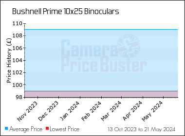 Best Price History for the Bushnell Prime 10x25 Binoculars