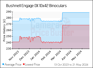 Best Price History for the Bushnell Engage DX 10x42 Binoculars
