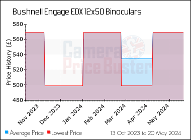 Best Price History for the Bushnell Engage EDX 12x50 Binoculars