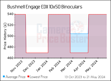 Best Price History for the Bushnell Engage EDX 10x50 Binoculars