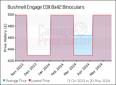 Best Price History for the Bushnell Engage EDX 8x42 Binoculars