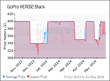 Best Price History for the GoPro HERO12 Black