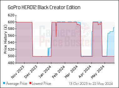 Best Price History for the GoPro HERO12 Black Creator Edition