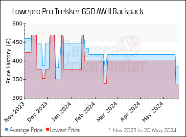Best Price History for the Lowepro Pro Trekker 650 AW II Backpack
