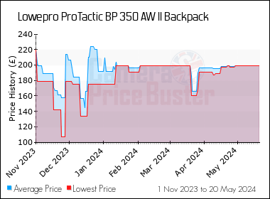 Best Price History for the Lowepro ProTactic BP 350 AW II Backpack